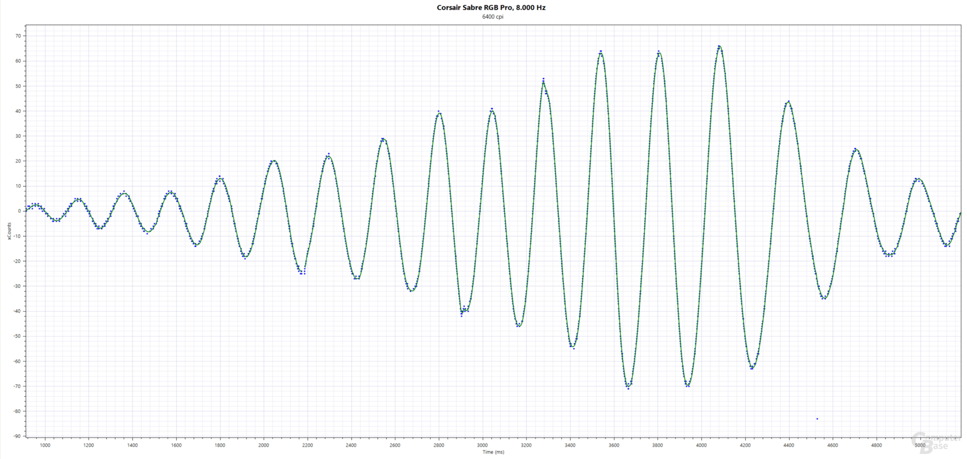 xCounts(ms); Corsair Sabre RGB Pro (PMW-3392, 6.400 cpi, 8.000 Hz, Stoffmauspad)