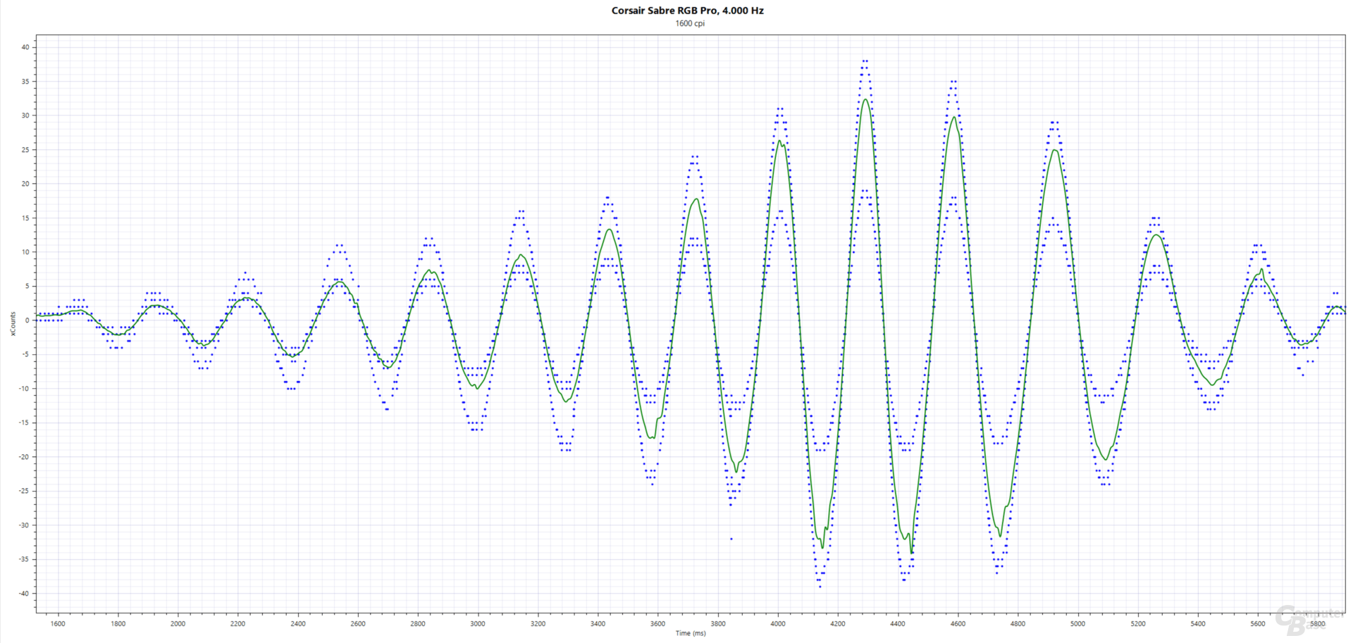 xCounts(ms); Corsair Sabre RGB Pro (PMW-3392, 1.600 cpi, 4.000 Hz, Stoffmauspad)
