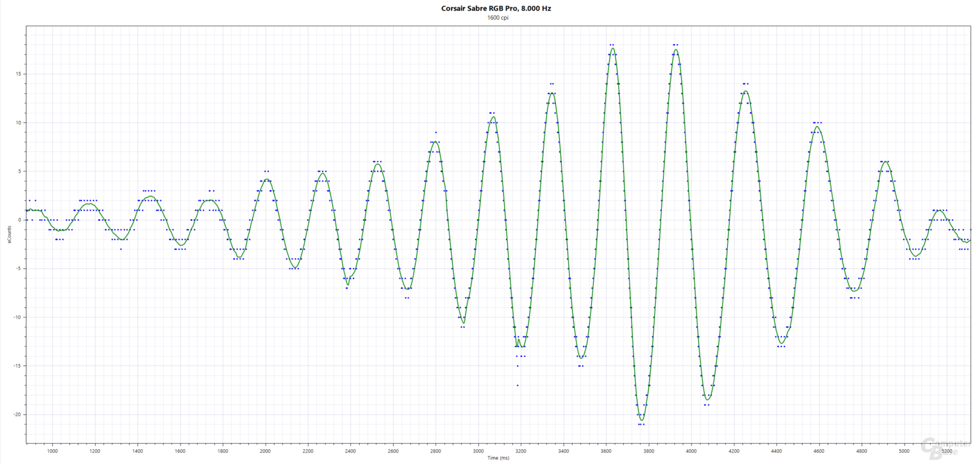 xCounts(ms); Corsair Sabre RGB Pro (PMW-3392, 1.600 cpi, 8.000 Hz, Stoffmauspad)