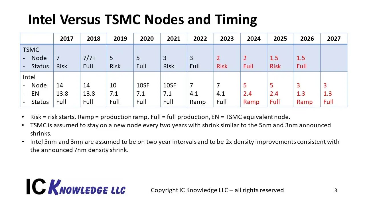 TSMC-Nodes umgerechnet auf Intels Nanometer