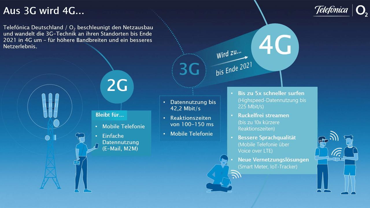Aus 3G wird 4G, auch bei O2