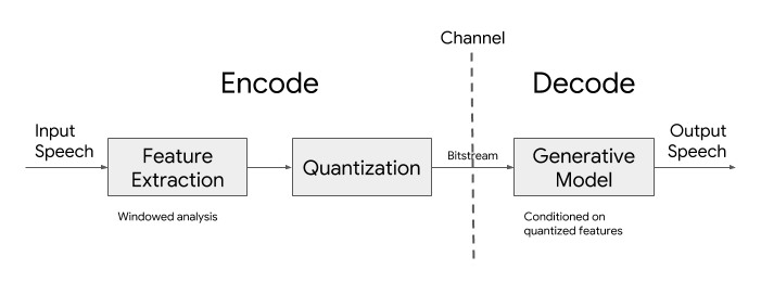 Google Lyra is now open source