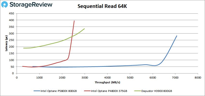 Intel Optane P5800X – Seq Read 64k (Bild: Storage Review)