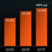 Quartalszahlen: AMD macht 93 Prozent mehr Umsatz als vor einem Jahr