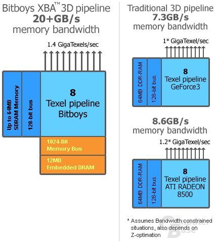 Bitboys' XBA im Vergleich