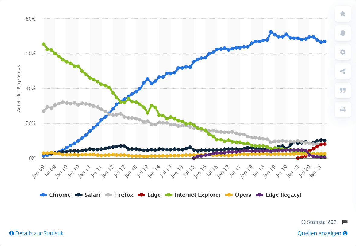 Cuotas de mercado global para navegadores líderes desde 2009