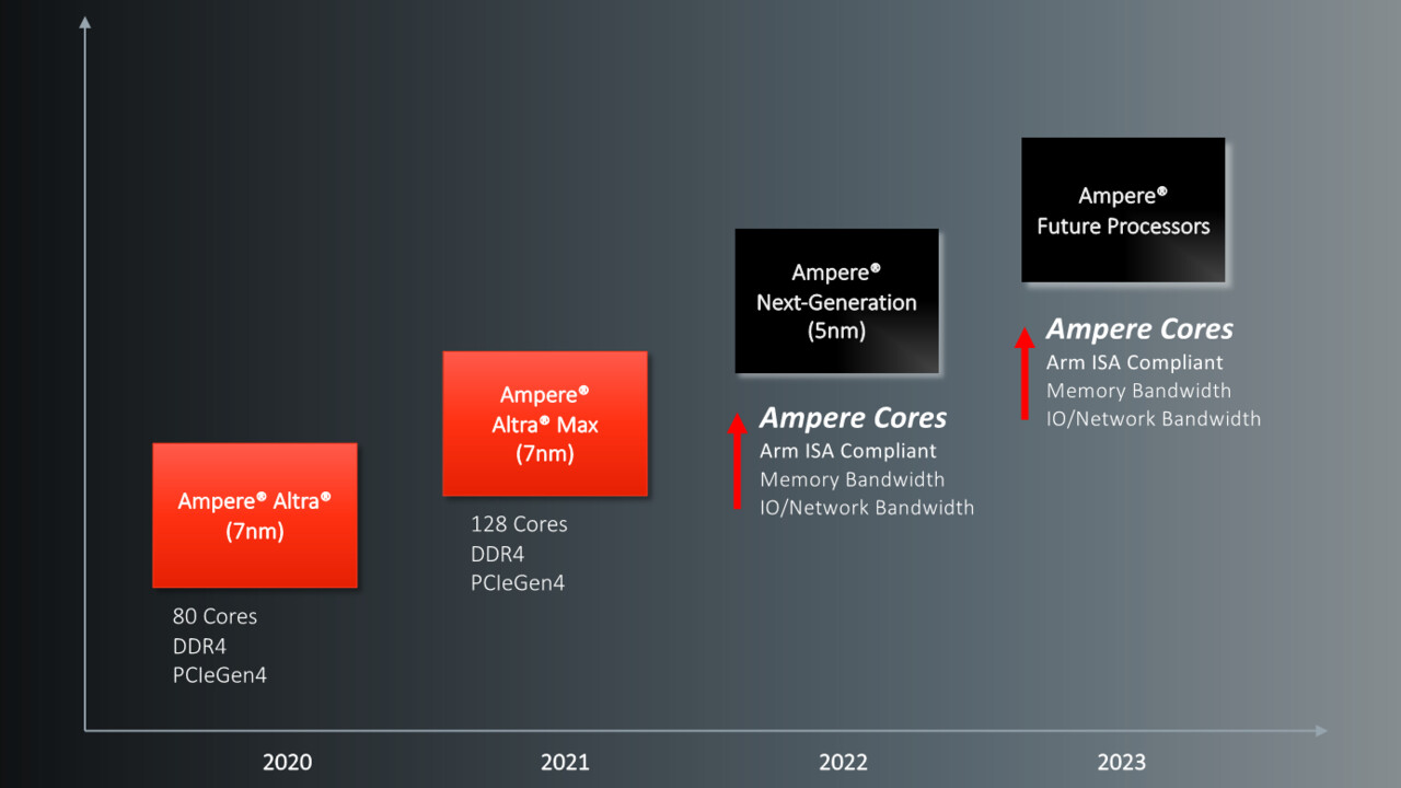 Amperes Server-CPUs: Nach Altra Max mit 128 Kernen folgt eine neue Architektur