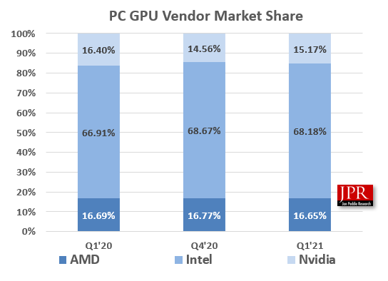 Marktanteile im GPU-Geschäft (inklusive CPUs mit Grafikeinheit)