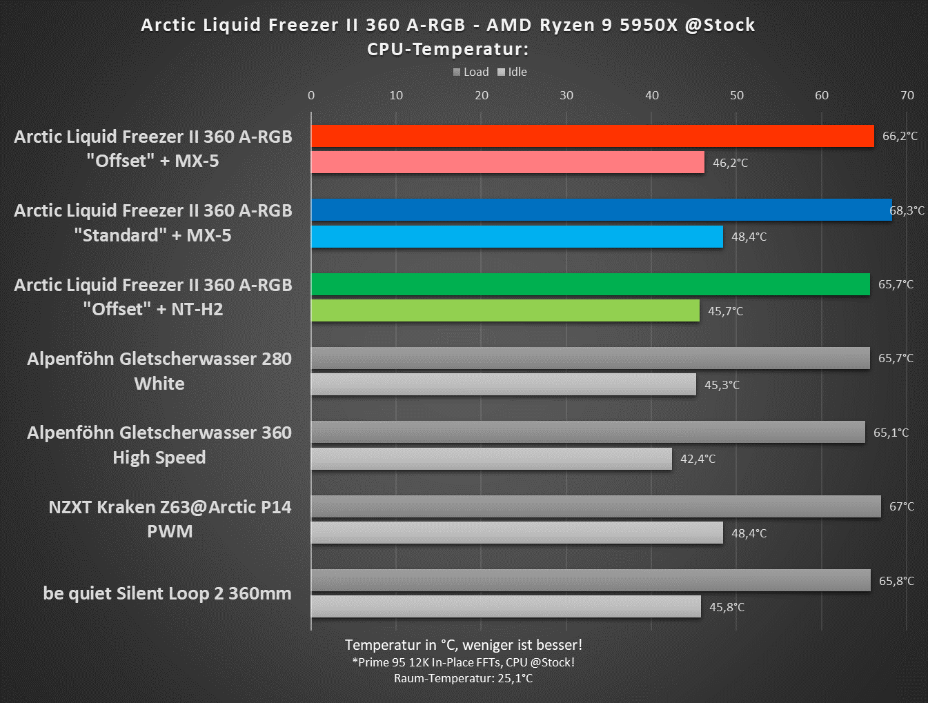 Arctic Liquid Freezer II 360 A-RGB auf einem AMD Ryzen 9 5950X