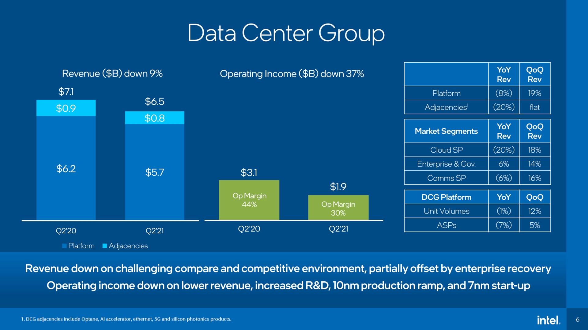 Umsatz von Intel Server-Sparte in Q2/2021