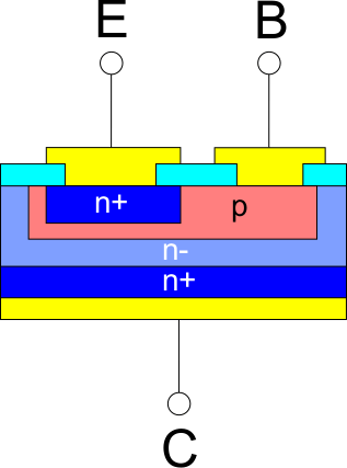 Schematischer Aufbau eines Bipolartransistors mit Emitter (E), Basis (B) und Collector (C).