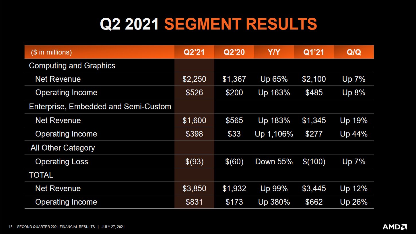 Umsatz und Gewinn nach Segmenten
