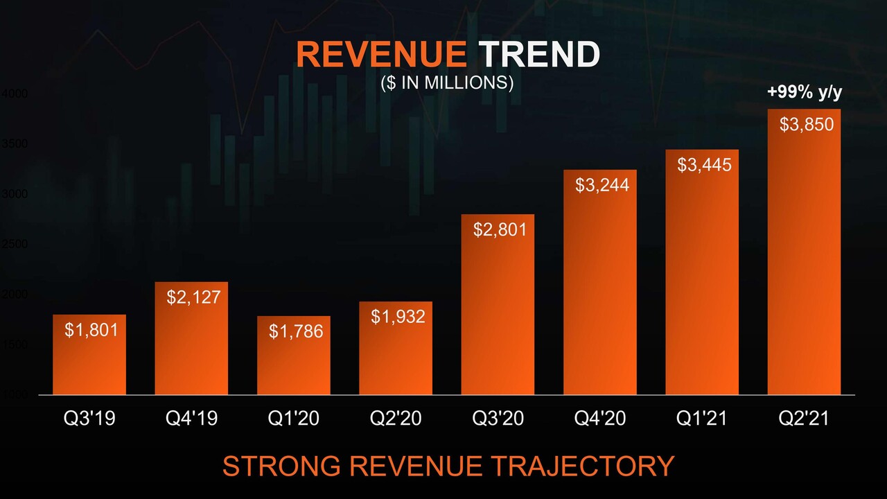 Quartalszahlen: AMD macht 99 Prozent mehr Umsatz als vor einem Jahr