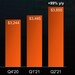 Quartalszahlen: AMD macht 99 Prozent mehr Umsatz als vor einem Jahr