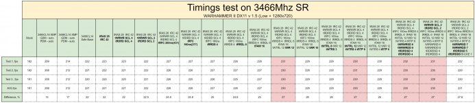 Spieleperf. @ Timings 3466 Single-Rank (by Techpowerup).jpg