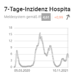 7-Tage-Inzidenz Hospitalisierungen.png