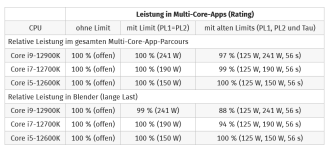 Screenshot 2022-02-28 at 14-15-54 Intel Core i9-12900K, i7-12700K i5-12600K im Test Die neue T...png