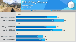 2022-05-11 14_29_23-(7) 40 Game CPU Benchmark_ Ryzen 7 5800X3D vs. Core i9-12900K - YouTube.png