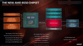 chipset-amd-b550-diagramme.jpg