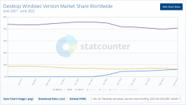 Screenshot 2022-07-30 Desktop Windows Version Market Share Worldwide Statcounter Global Stats.png