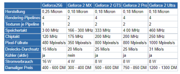 2022-08-28 11_02_00-Nvidia Geforce 2 Ultra - Infos zur Geforce 2 Ultra_ Bilder, Benchmarks, Te...png