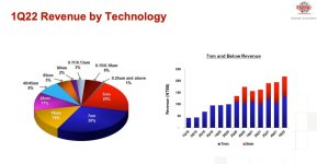 1Q22-revenue-by-technology.jpg