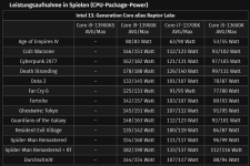 2022-12-07 19_26_51-Core i9-13900K, i7-13700K & i5-13600K_ Gaming-Könige im Test_ Leistungsauf...png