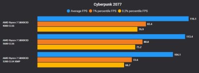 Comparison CP 2077 RAM.jpg