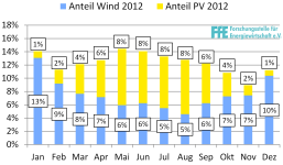 anteile_2012_wind_pv.png