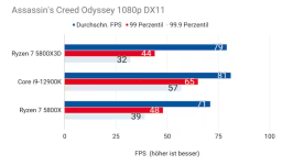 2023-04-24 18_56_06-AMD Ryzen 7 5800X3D im Test - Galaxus.png