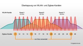 WLAN_Zigbee_Kanaele.jpg