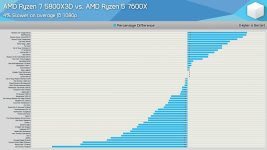 Hardware Unboxed 5800X3D vs 7600X.jpg