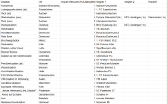 Anzahl besuchter Stadien.png Anzahl besuchter Stadien.png