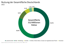 Nutzung_der_Gesamtflaeche_Deutschlands.png