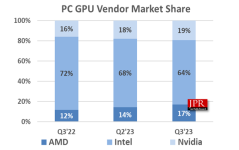 NVIDIA-Intel-AMD-Jon-Peddie-Research-Q3-2023-Market-Share-Report-_2 (1).png