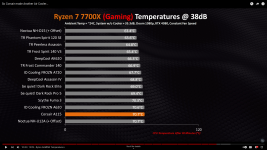 CPU Cooler Ryzen 7700x temps gaming.png