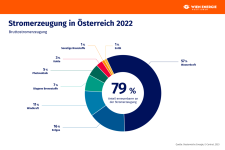stromerzeugung-oesterreich-2022-1320x880.png