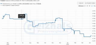 7900xt Preisentwicklung.png