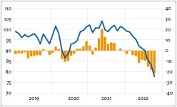 die-chemieproduktion-ist-2022-stark-eingebrochen-und-lag-im-oktober-21-prozent-unter-vorjahr.jpg