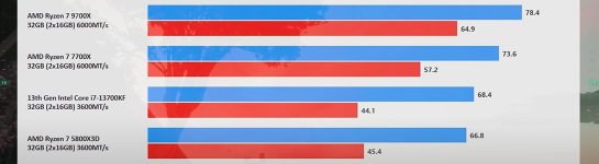 Star Citizen 9700X faster then 5800X3D.jpg