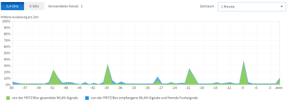 Auslastung-Funkkanal-2,4Ghz.PNG