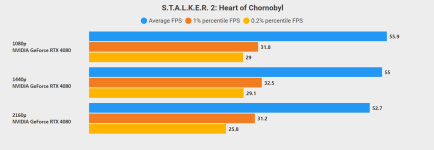 Benchmark-Savegame Stalker 2 emesvau CapFrameX.png