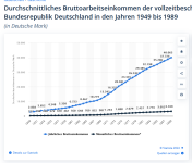 2024-12-27 08_37_51-Bundesrepublik Deutschland_ Durchschnittseinkommen bis 1989 _ Statista – M...png