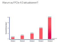 PCIe 4 und 5 Geschwindigkeit.png