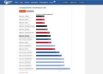 Screenshot 2025-05-07 at 07-38-41 AMD Ryzen 7 9800X3D vs. 7800X3D 5800X3D & Core Ultra im Test...png