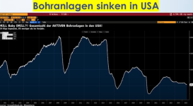 Bohranlagen sinken in USA.png