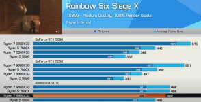 RX9070 nonXT beats RTX 5080 and 5090 in 1 Percent Lows.jpg