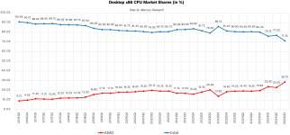 Intel-vs-AMD-Marktanteile-2016-2024.png