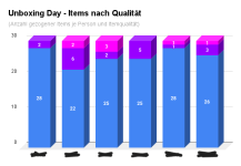 Unboxing Day - Items nach Qualität.png