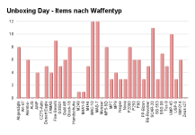 Unboxing Day - Items nach Waffentyp.png
